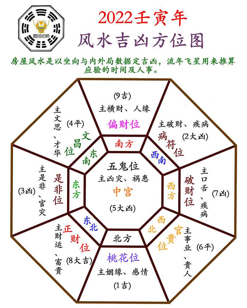 易正时空22壬寅年风水吉凶方位图解