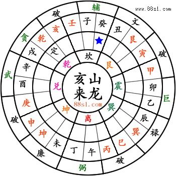 教你看风水:格龙测水口立向 教你看风水:格龙测水口立向